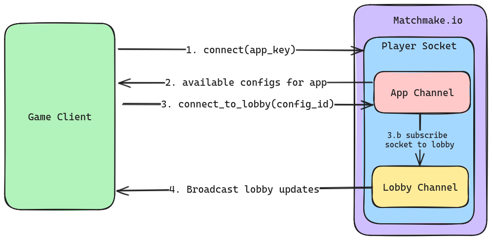 Easily integrate with common gaming platforms